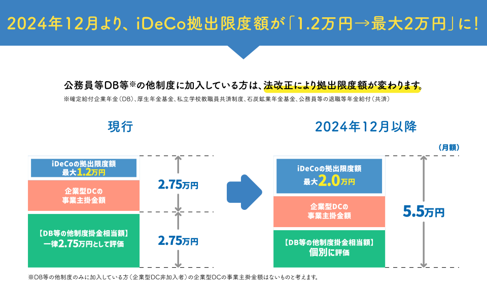 2024年12月より、iDeCo拠出年度額が「最大2万円」に！