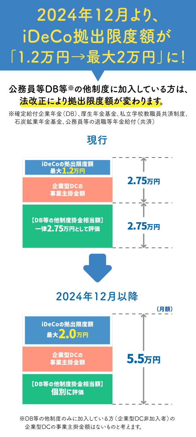 2024年12月より、iDeCo拠出年度額が「最大2万円」に！